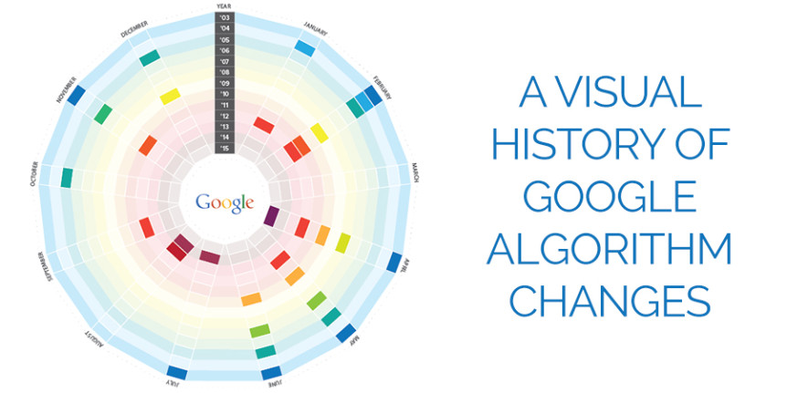 A Visual History Of Google Algorithm Changes [Infographic] | Poketors