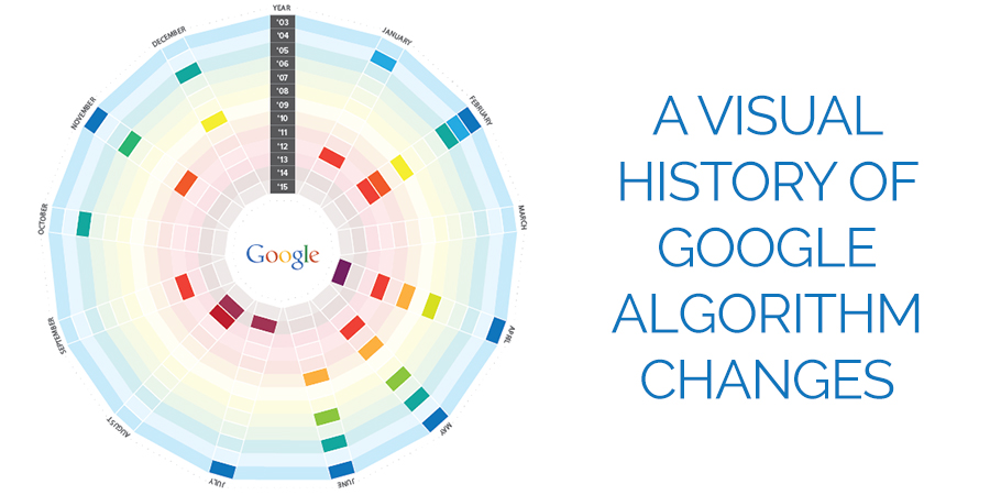 A Visual History Of Google Algorithm Updates [Infographic] - Dakota ...