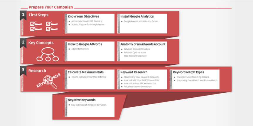 Using Google Adwords - The Small Business Guide Interactive #infographic