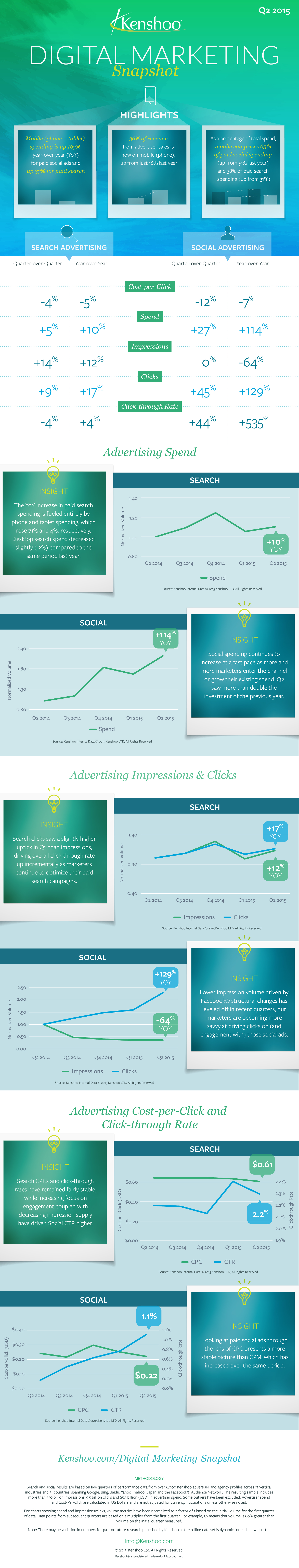 Mobile Social Ads are Driving Clicks AND Big Results #infographic