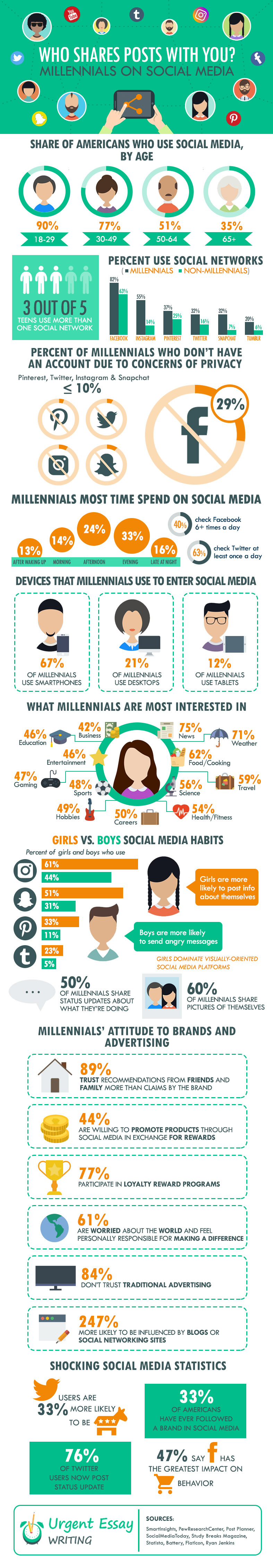Social-Graphics | Millenials on Social Media Interesting Statistics and Facts #infographic